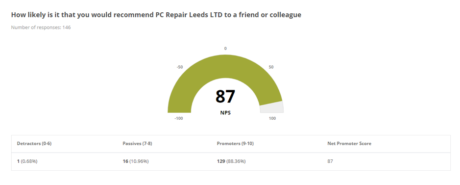 How likely are you to recommend PC Repair Leeds?