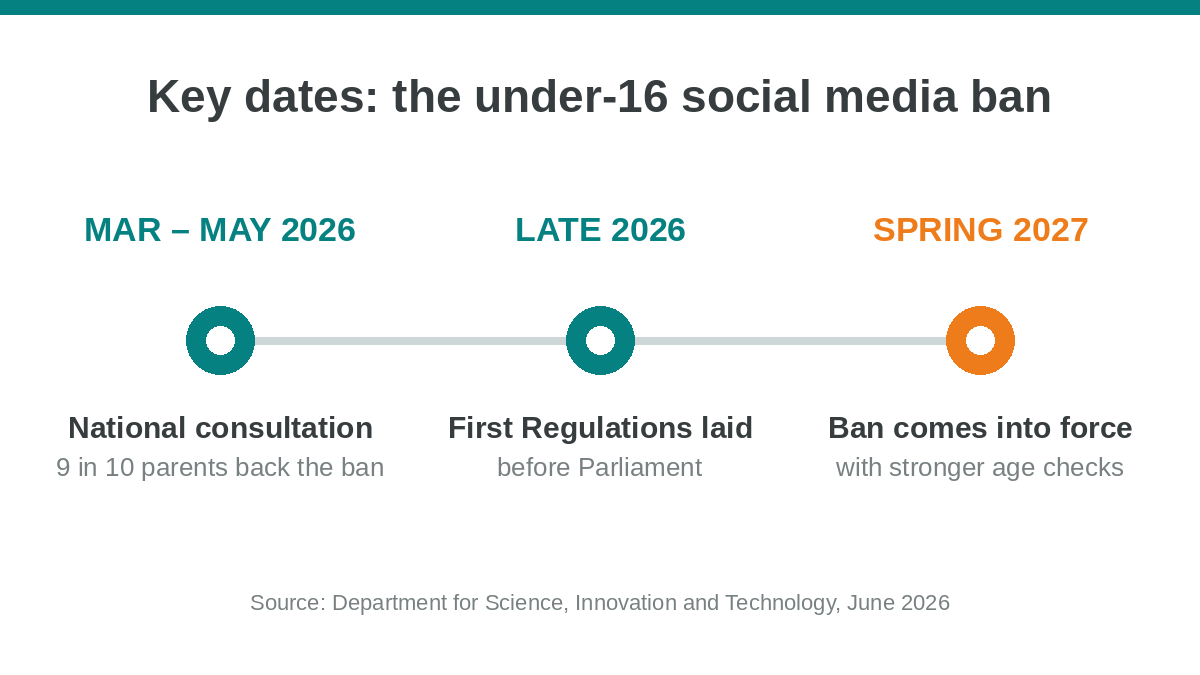 Timeline of key dates for the UK under-16 social media ban, from the 2026 consultation to the ban coming into force in Spring 2027