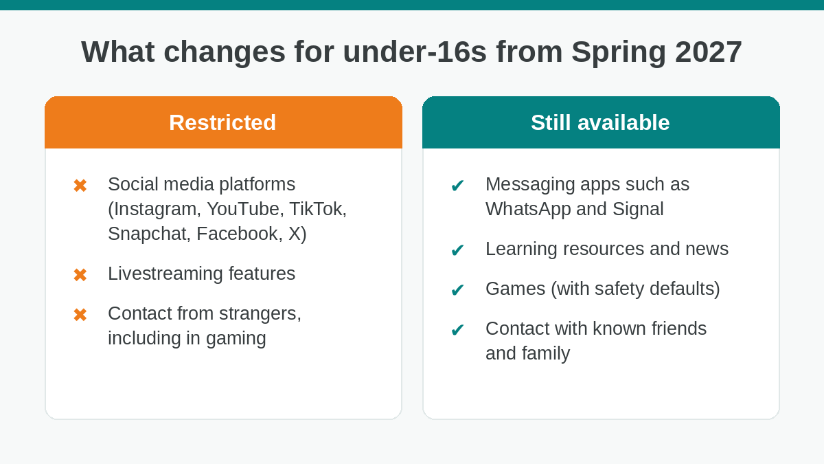 Comparison of what is restricted and what is still available for under-16s from Spring 2027