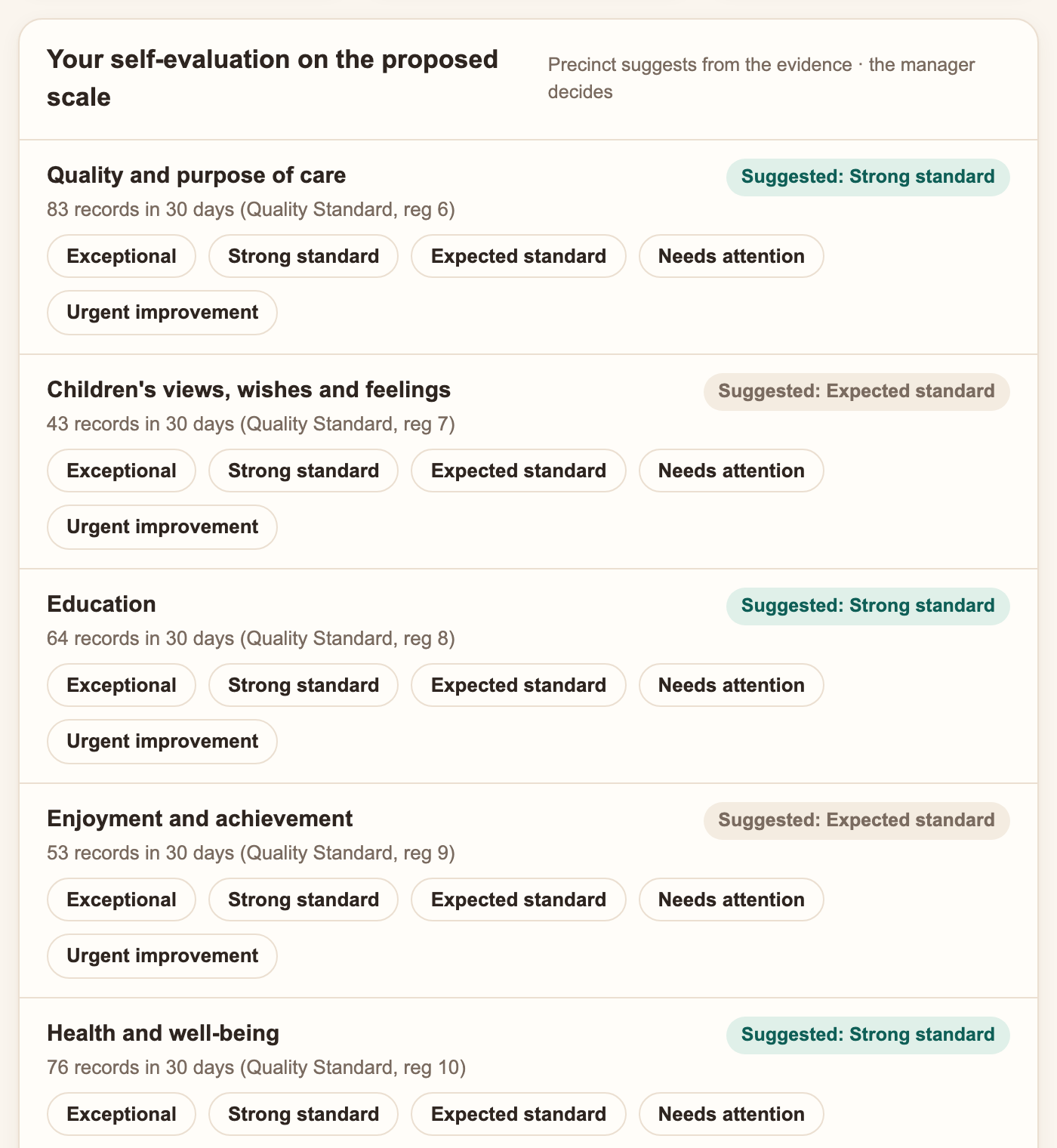 Report card readiness in Precinct Care: a suggested point on Ofsted’s proposed scale for each area