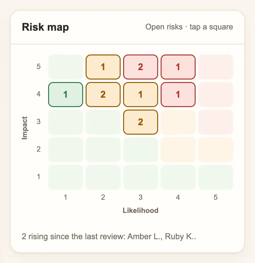 Risk map in Precinct Care showing open risks by likelihood and impact