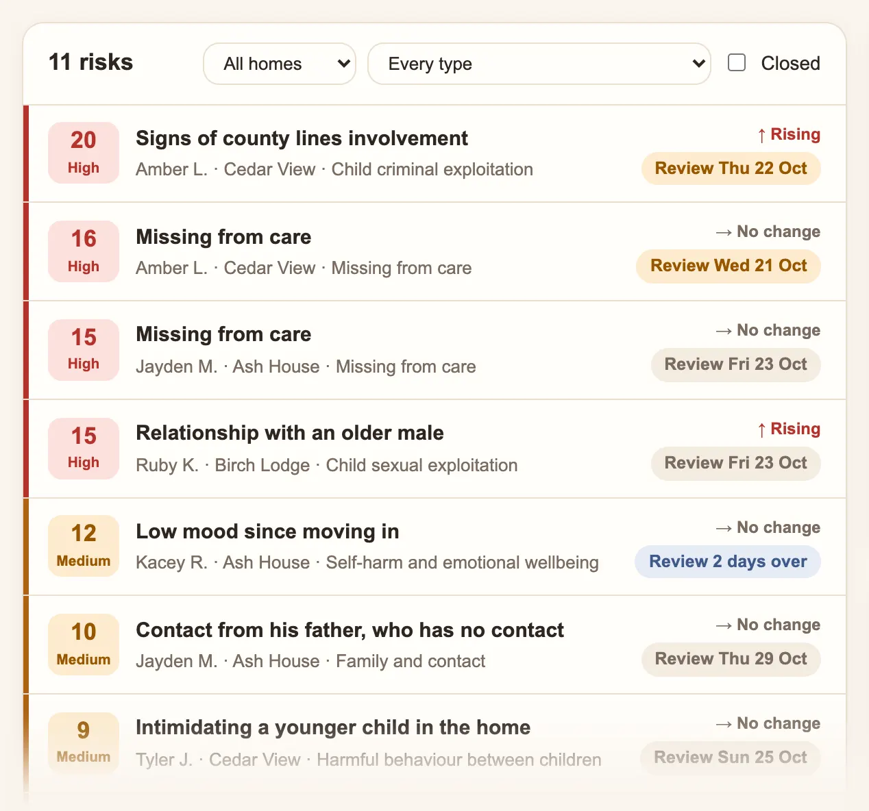 Precinct Care risk register listing risks by score with review dates