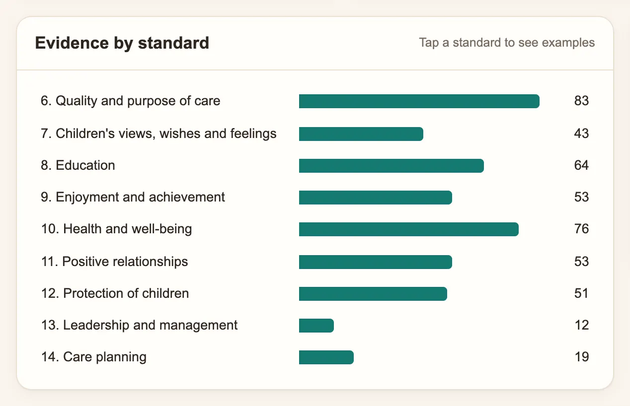 Quality Standards evidence in Precinct Care, showing records matched to each standard