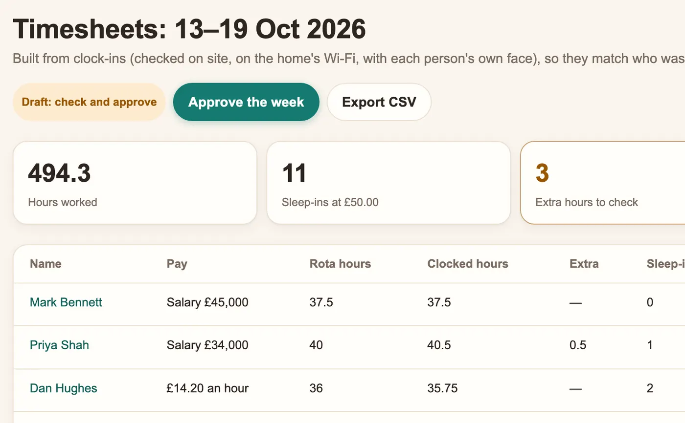 Weekly timesheets in Precinct Care with rota hours, clocked hours, extra hours and sleep-ins