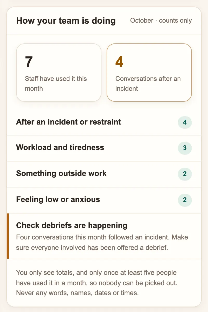 How your team is doing in Precinct Care: counts only, such as conversations after an incident